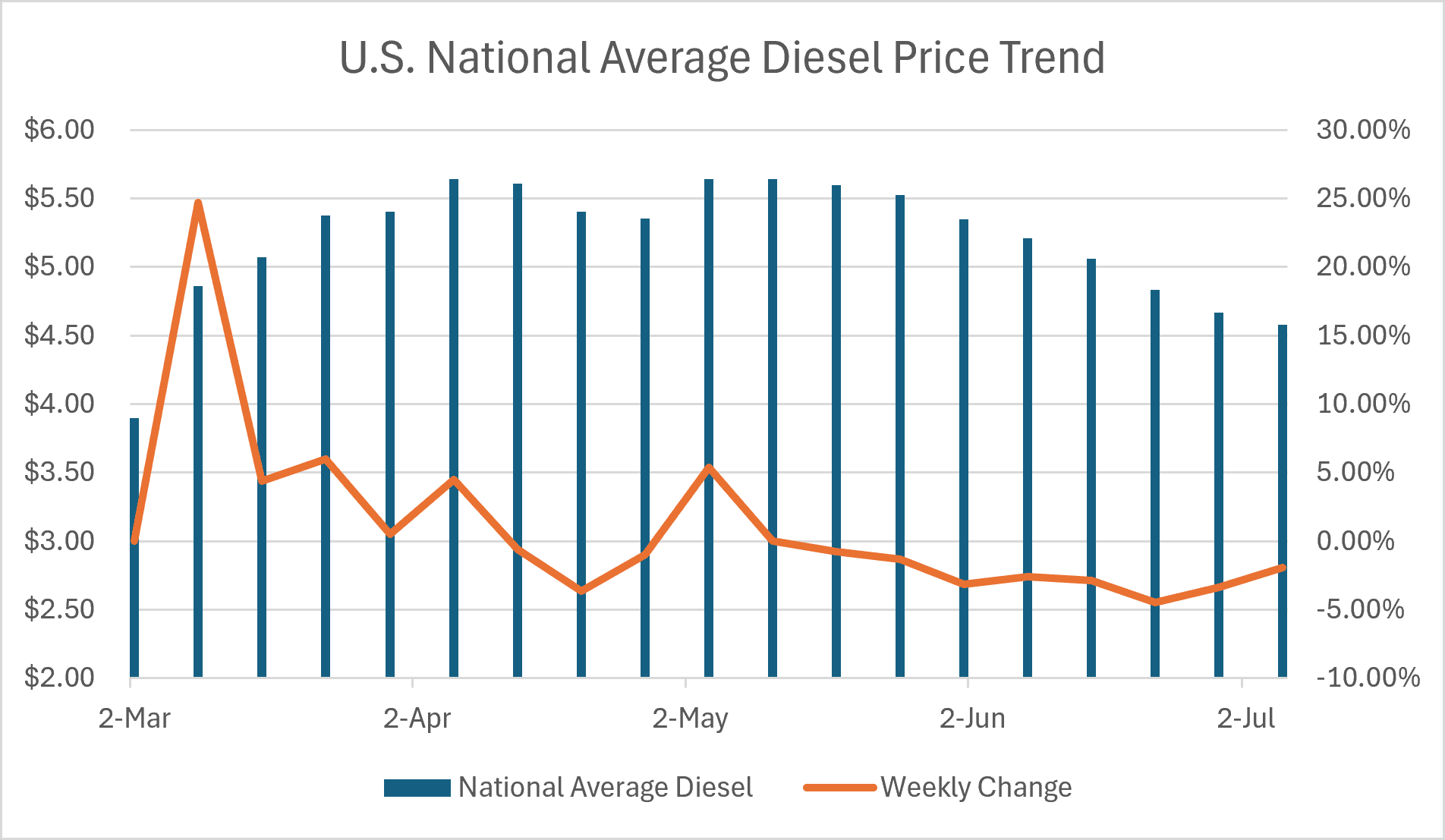 Freight Market Update — July 2026 2 Freight Market Update — July 2026