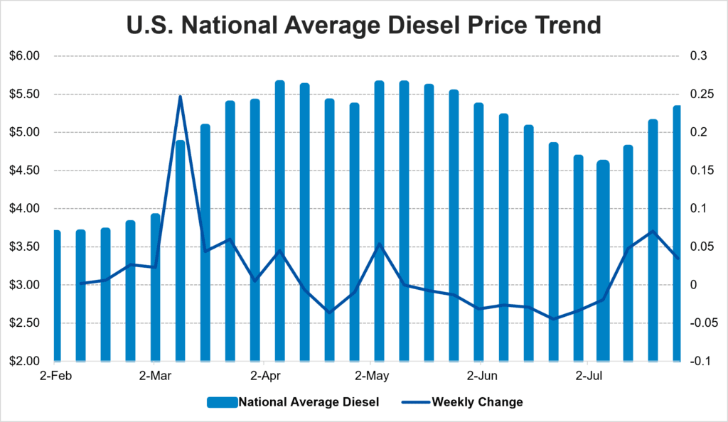 Freight Market Update — August 2026