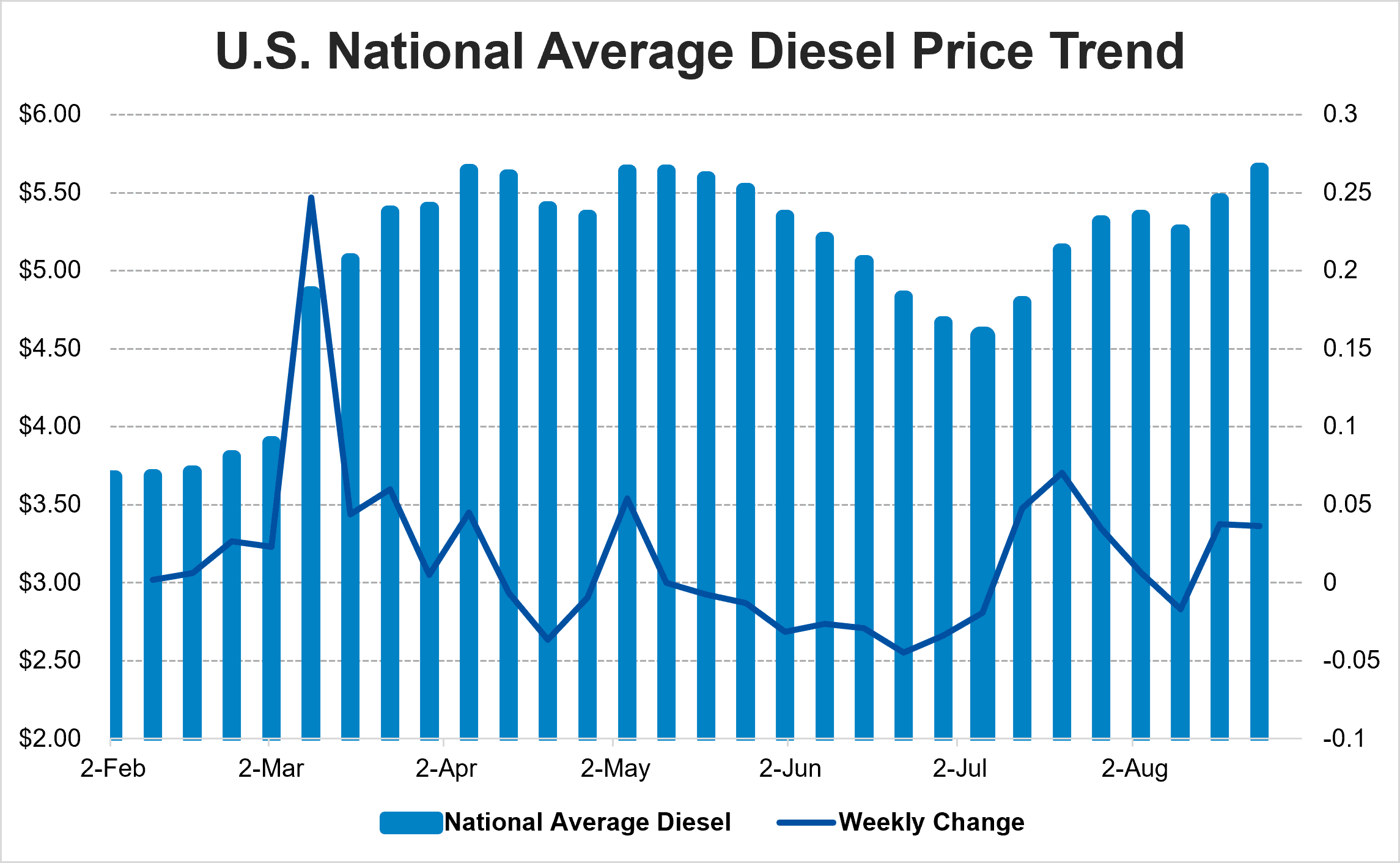 National Average Diesel price trend USA until aug 24, 2026 