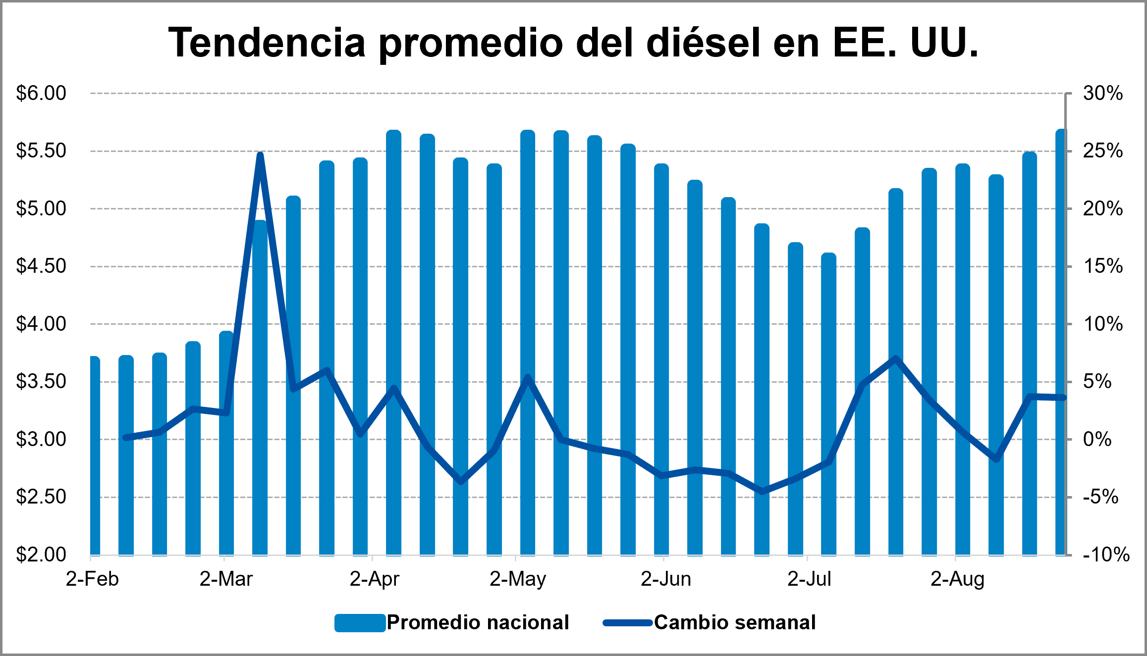 Actualización del mercado de carga: septiembre 2026