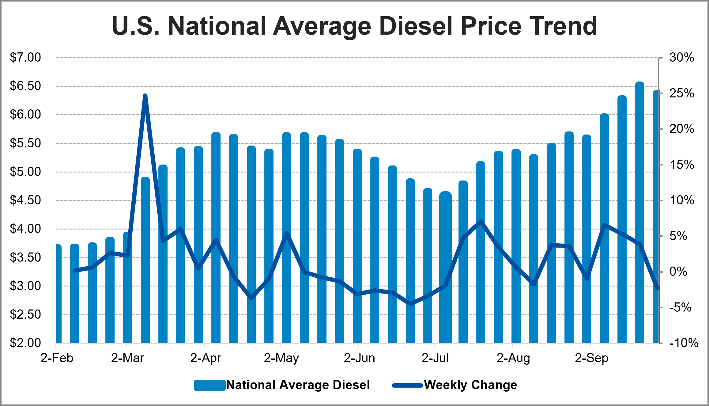 USA Diesel chart up to sept 2026